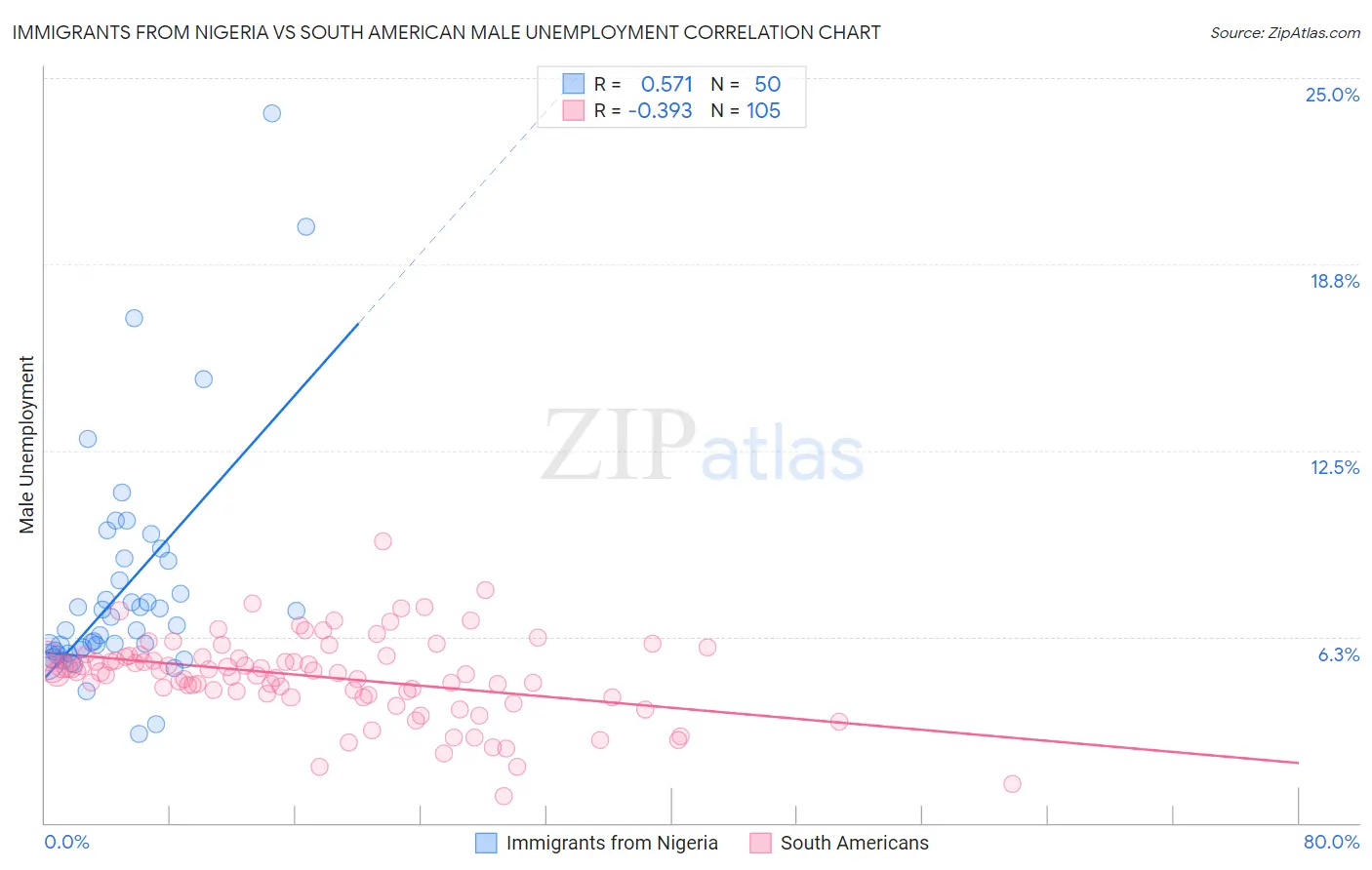 Immigrants from Nigeria vs South American Male Unemployment
