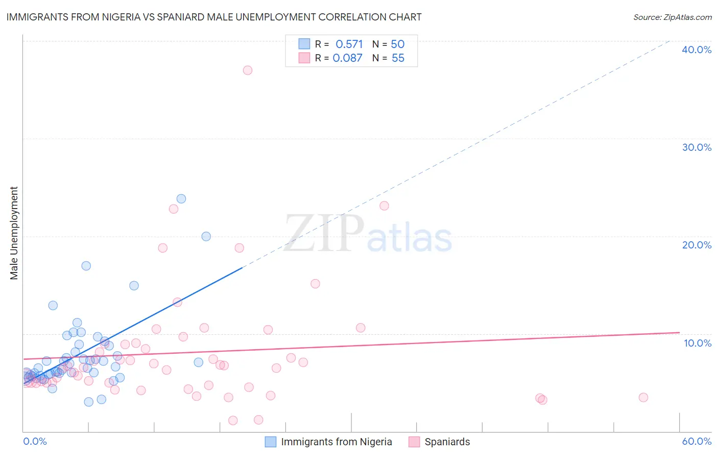 Immigrants from Nigeria vs Spaniard Male Unemployment