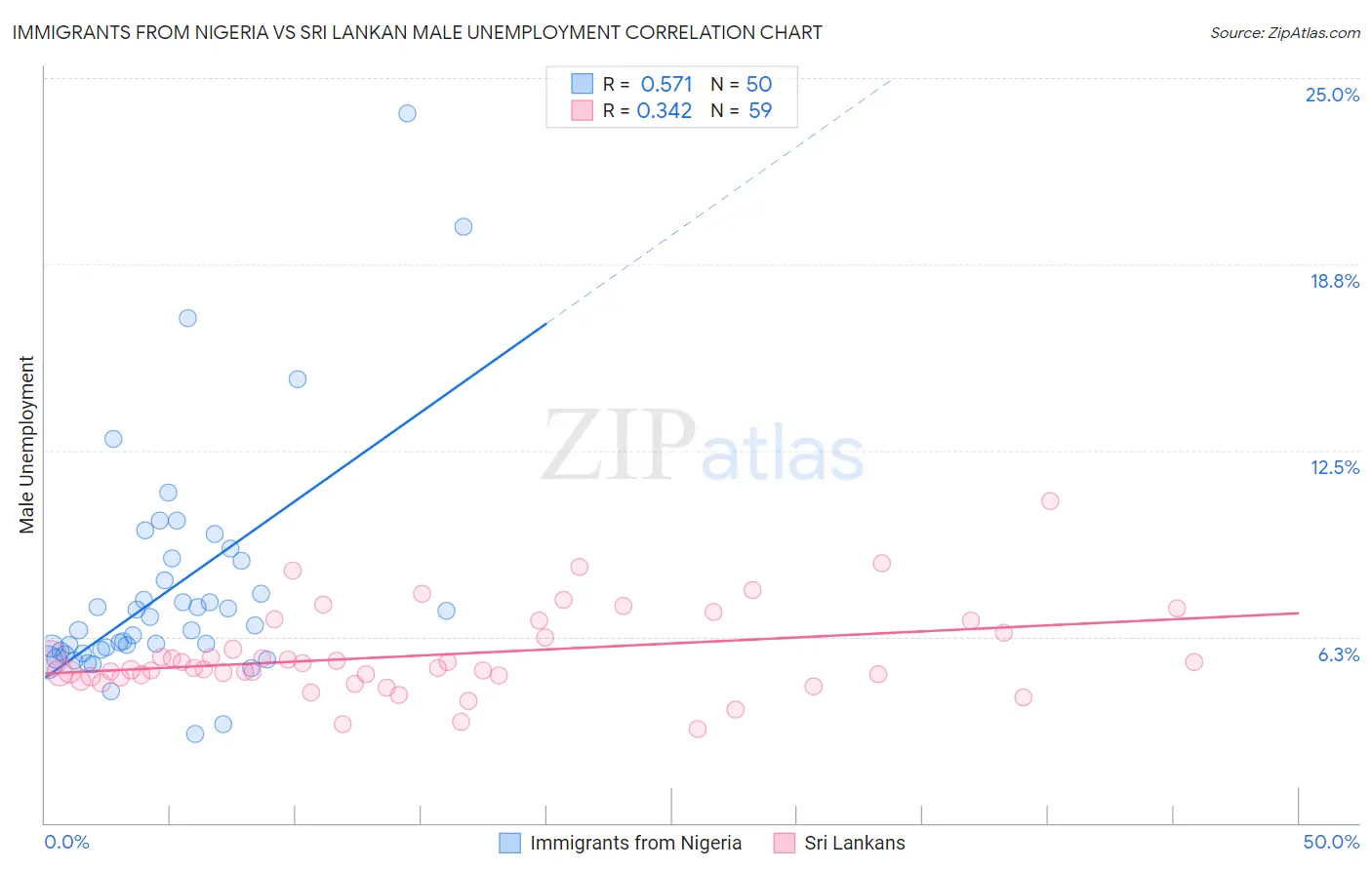 Immigrants from Nigeria vs Sri Lankan Male Unemployment