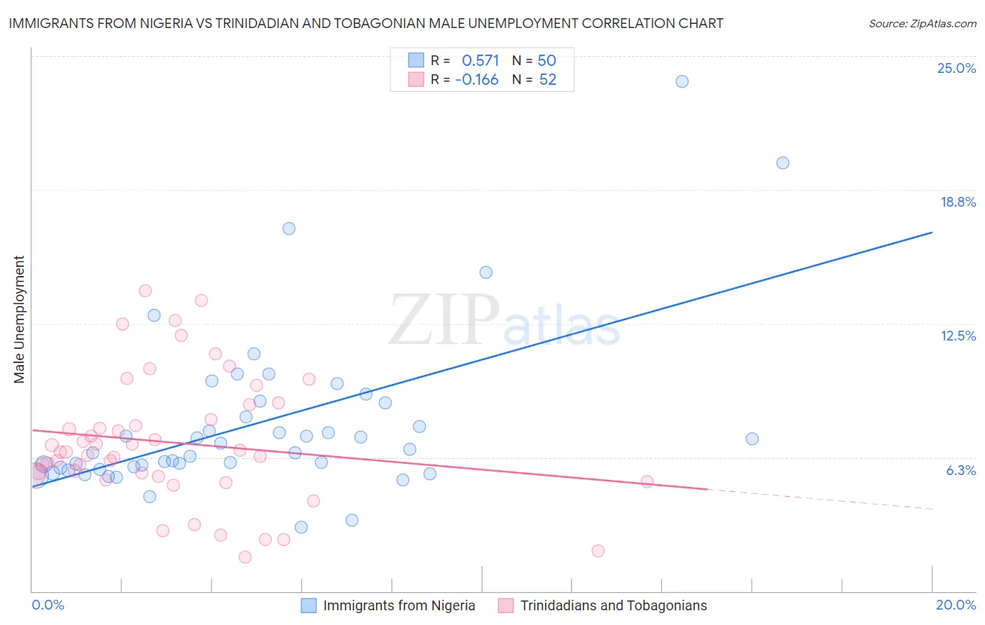 Immigrants from Nigeria vs Trinidadian and Tobagonian Male Unemployment