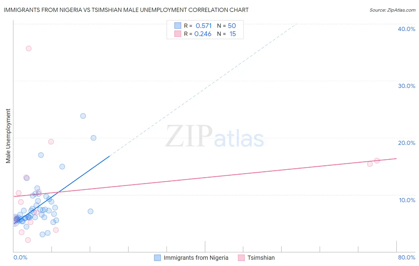 Immigrants from Nigeria vs Tsimshian Male Unemployment