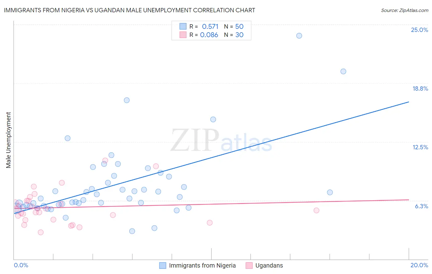 Immigrants from Nigeria vs Ugandan Male Unemployment