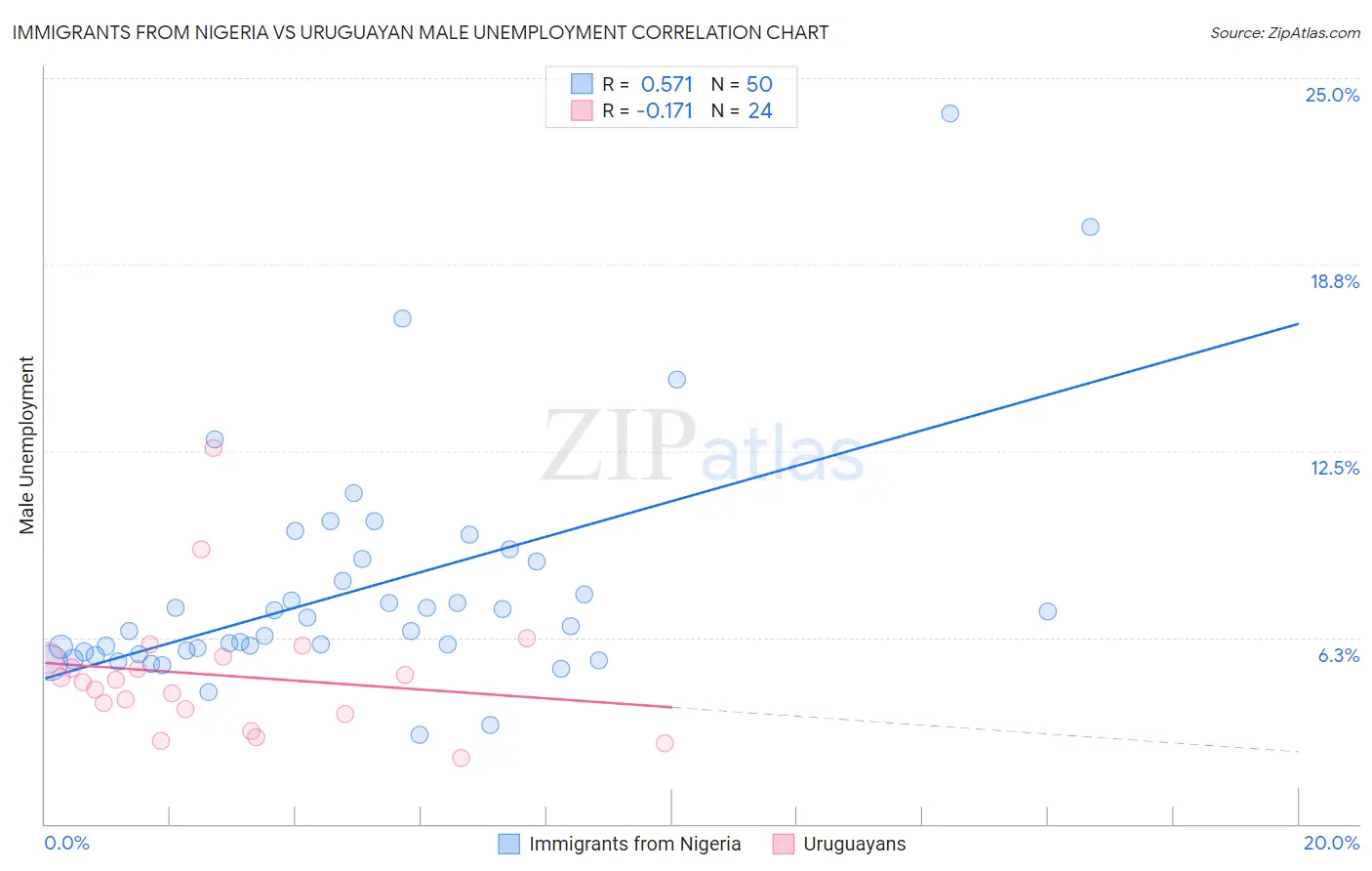 Immigrants from Nigeria vs Uruguayan Male Unemployment