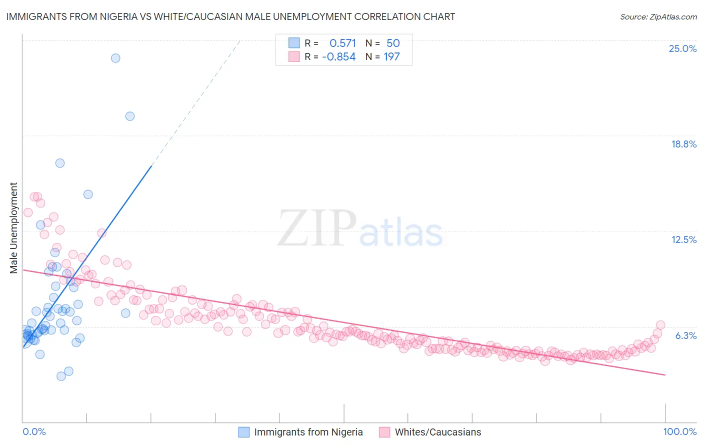 Immigrants from Nigeria vs White/Caucasian Male Unemployment