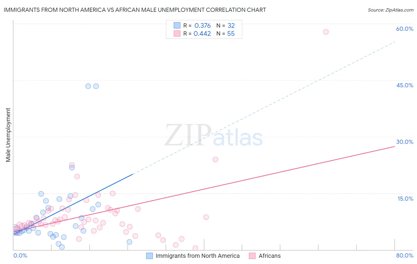 Immigrants from North America vs African Male Unemployment