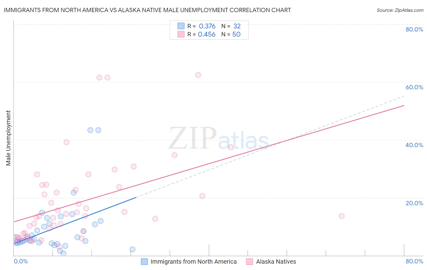 Immigrants from North America vs Alaska Native Male Unemployment