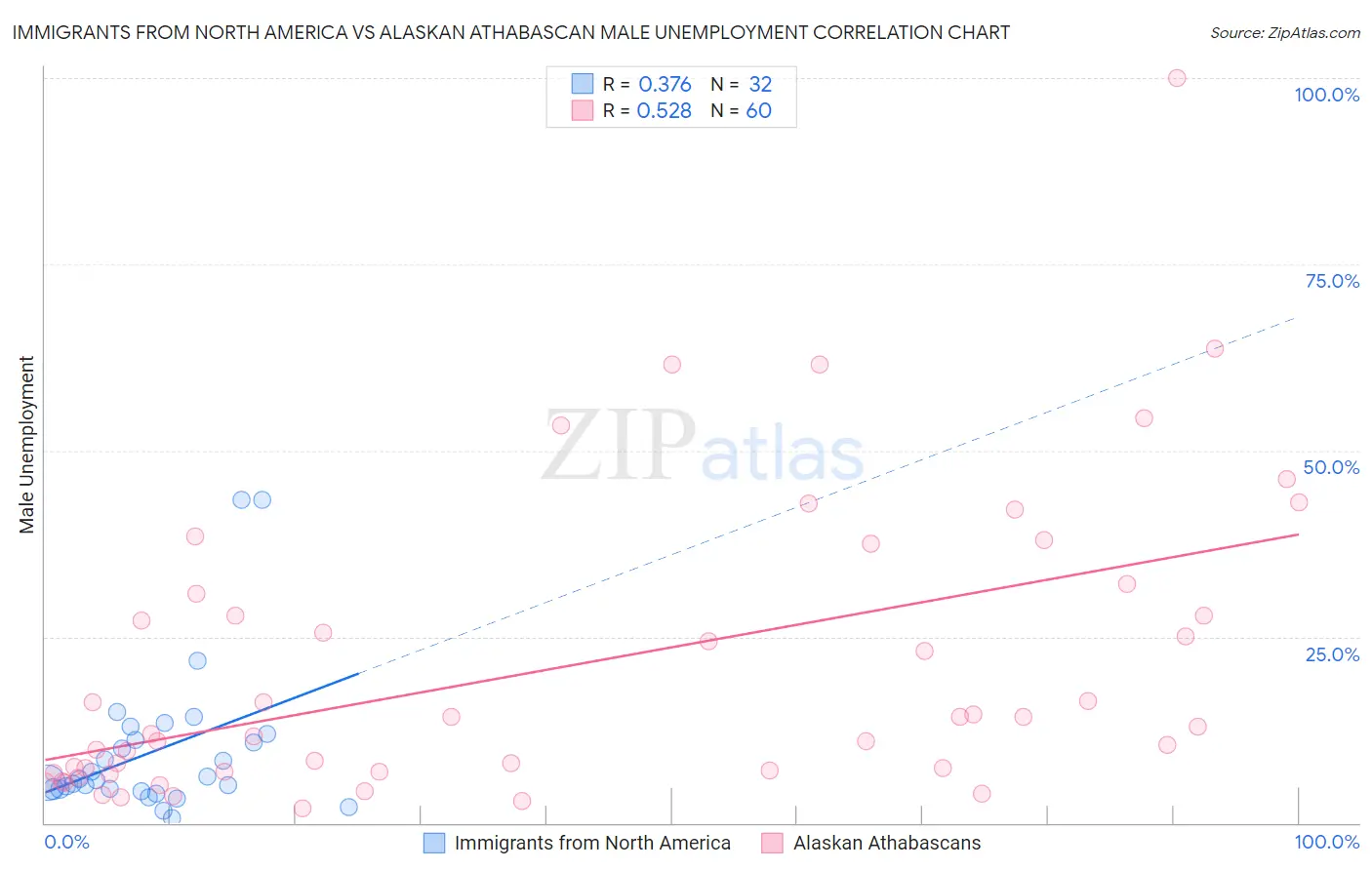 Immigrants from North America vs Alaskan Athabascan Male Unemployment