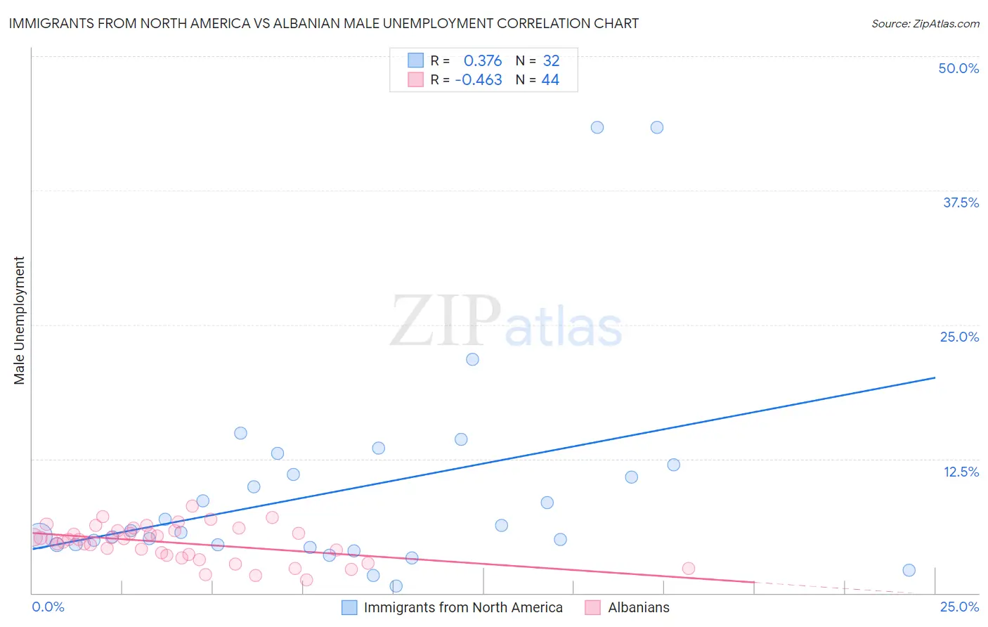 Immigrants from North America vs Albanian Male Unemployment