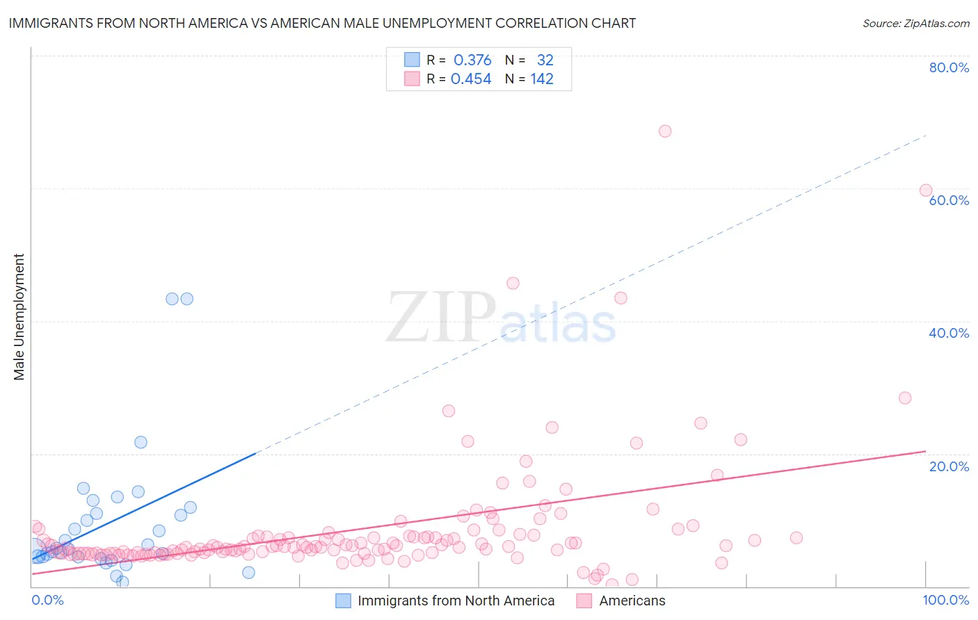 Immigrants from North America vs American Male Unemployment