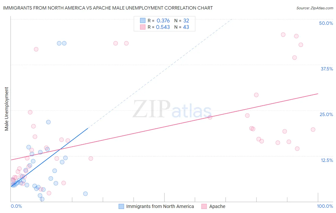 Immigrants from North America vs Apache Male Unemployment