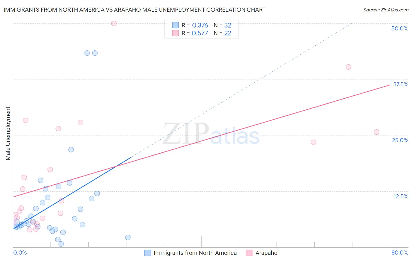 Immigrants from North America vs Arapaho Male Unemployment