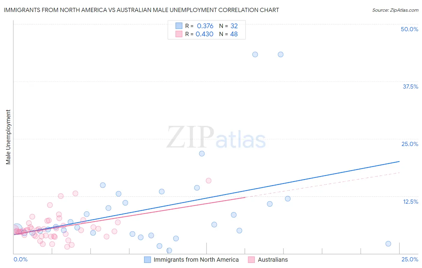 Immigrants from North America vs Australian Male Unemployment