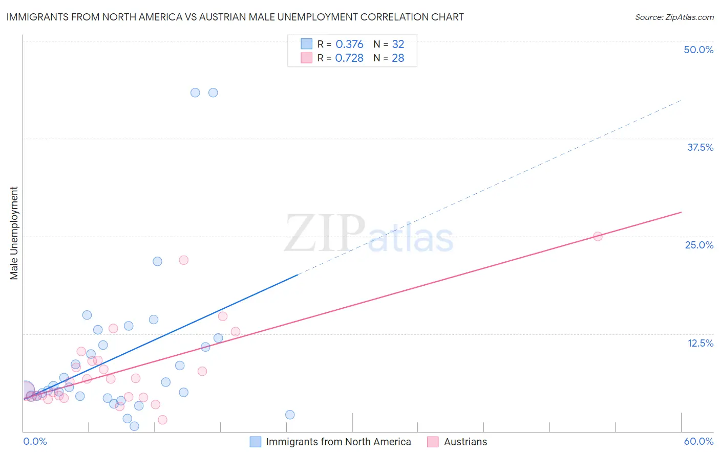 Immigrants from North America vs Austrian Male Unemployment