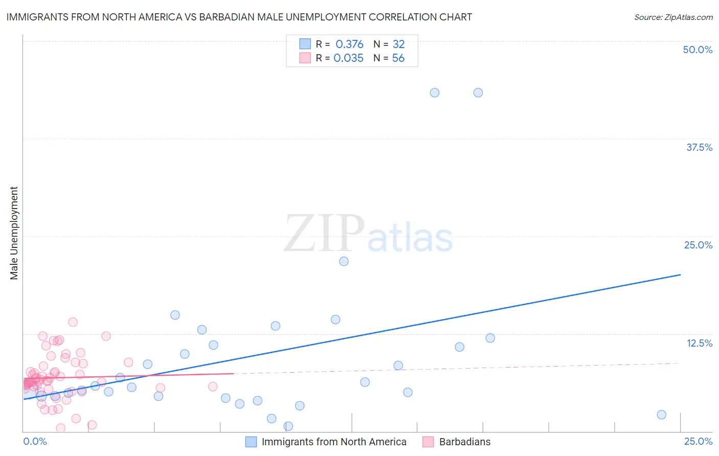 Immigrants from North America vs Barbadian Male Unemployment