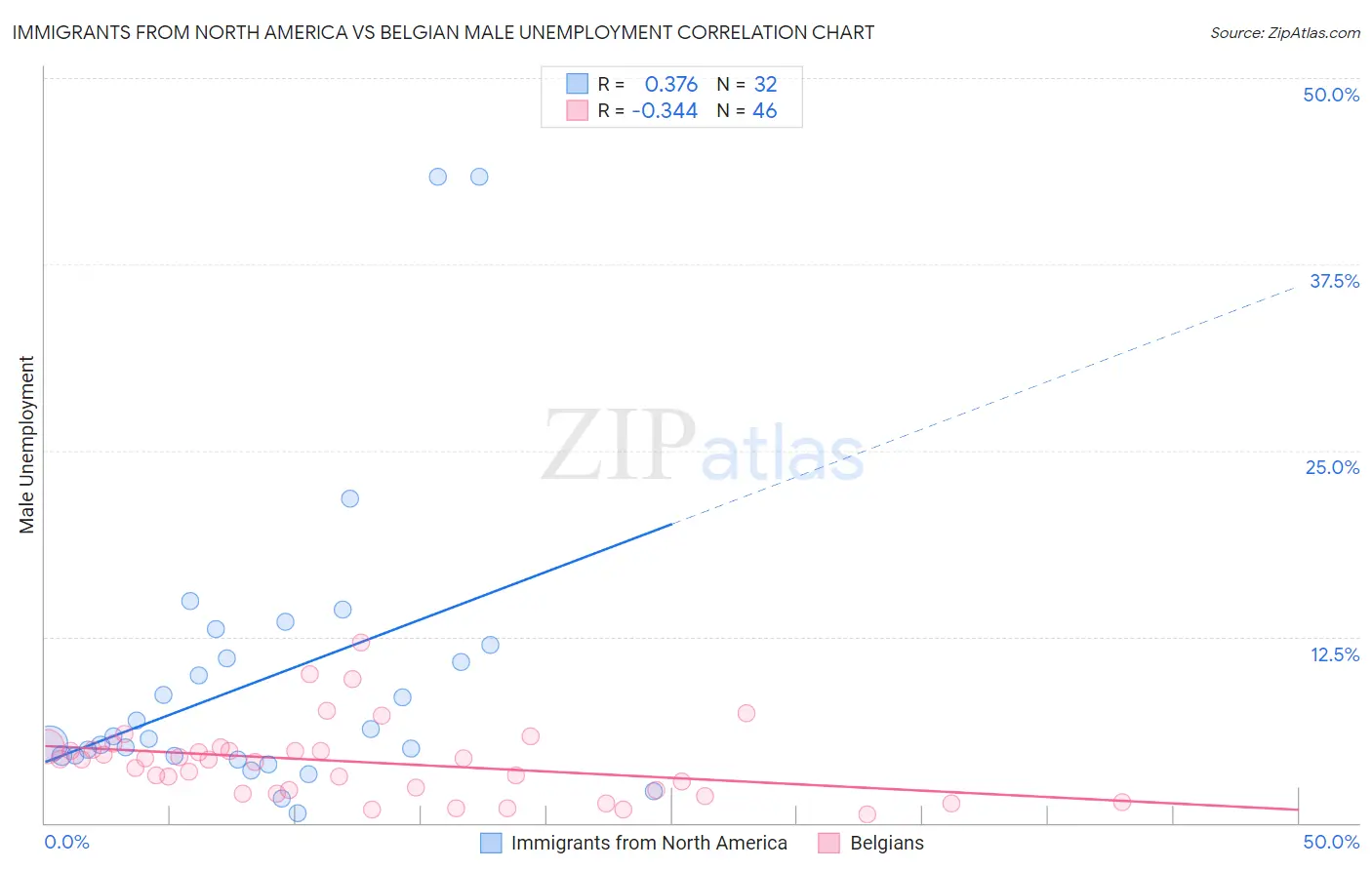 Immigrants from North America vs Belgian Male Unemployment