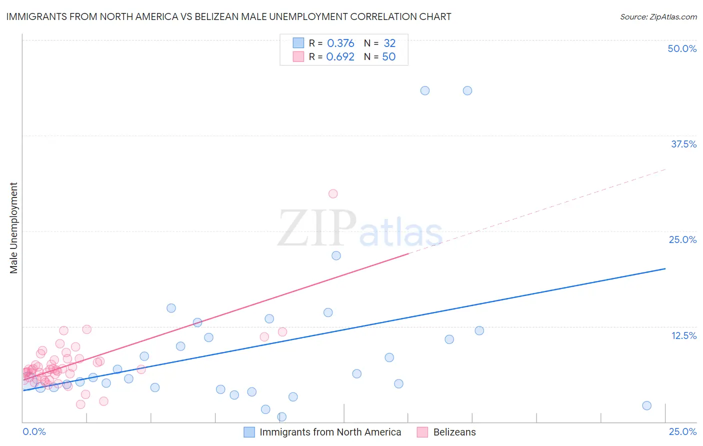 Immigrants from North America vs Belizean Male Unemployment