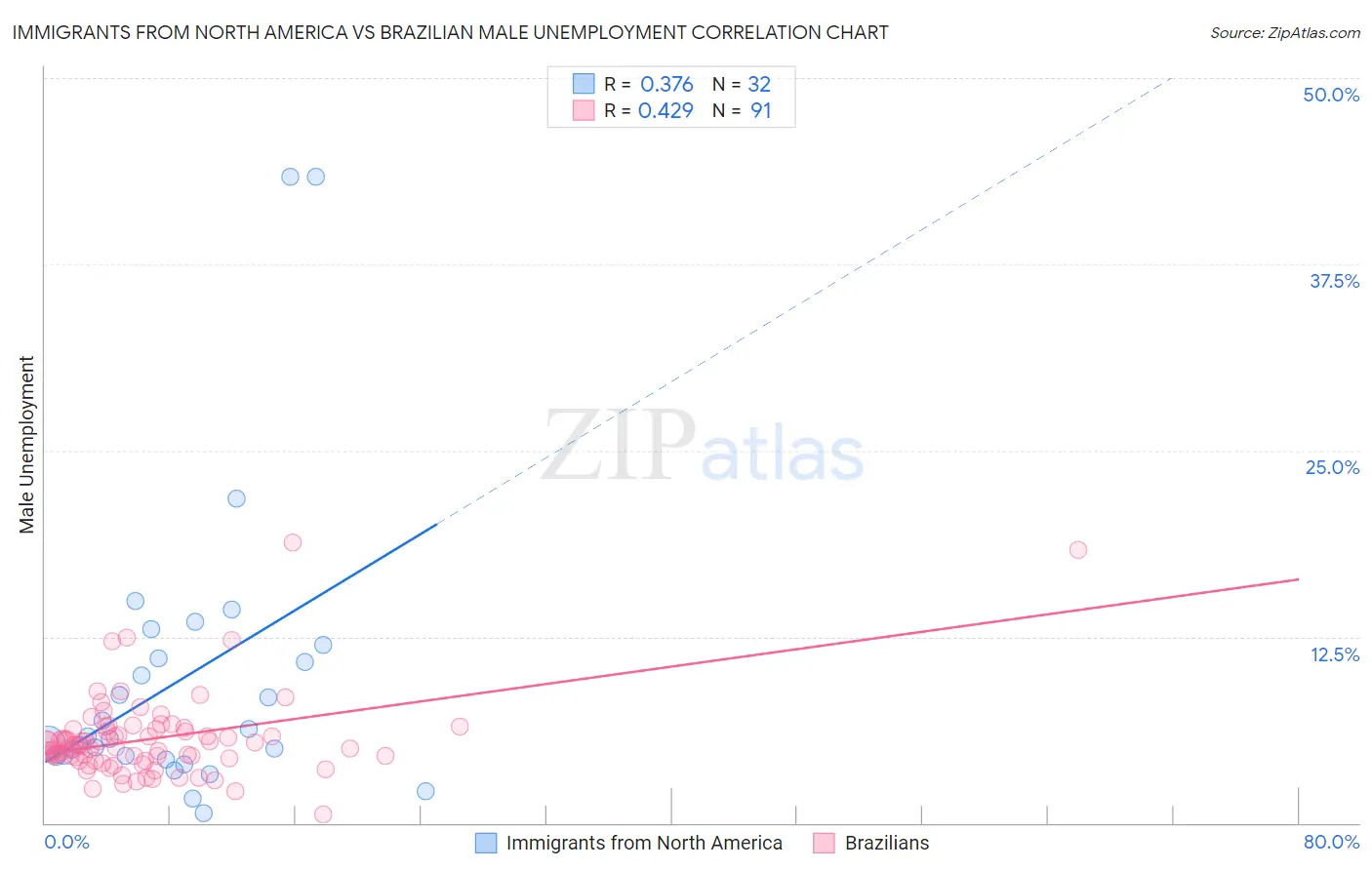 Immigrants from North America vs Brazilian Male Unemployment