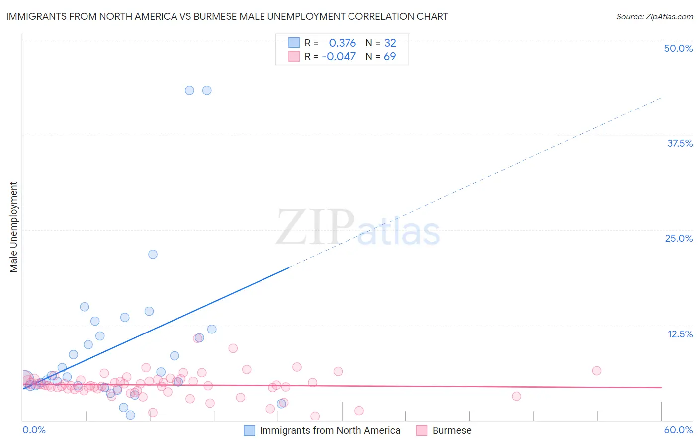Immigrants from North America vs Burmese Male Unemployment