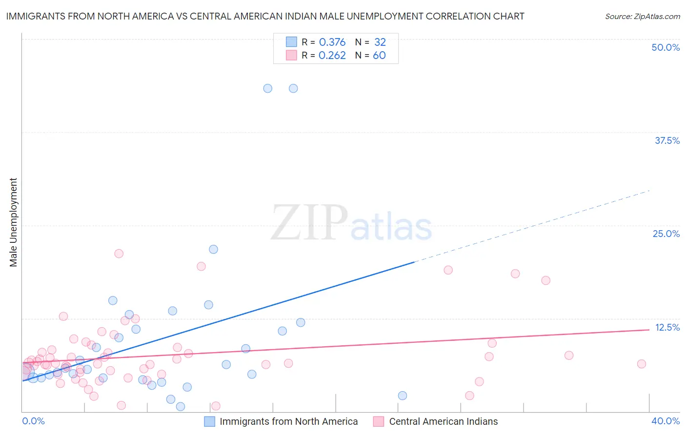 Immigrants from North America vs Central American Indian Male Unemployment