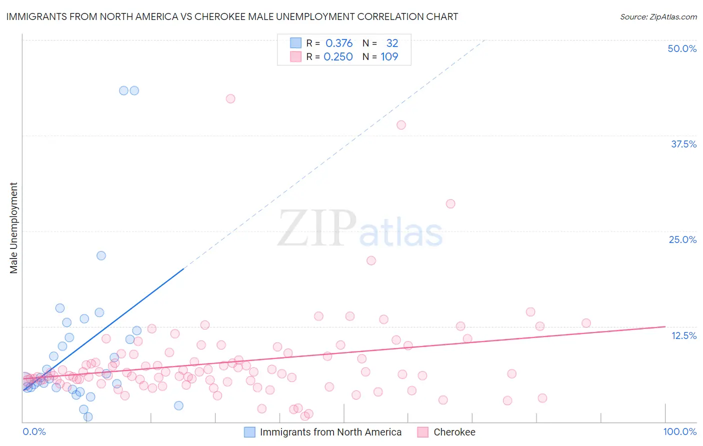 Immigrants from North America vs Cherokee Male Unemployment