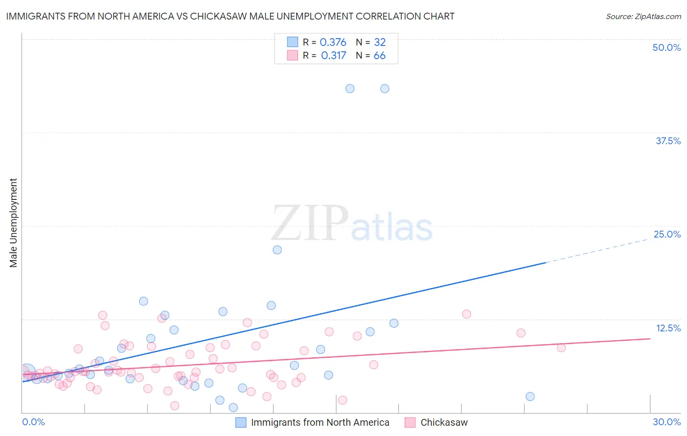 Immigrants from North America vs Chickasaw Male Unemployment
