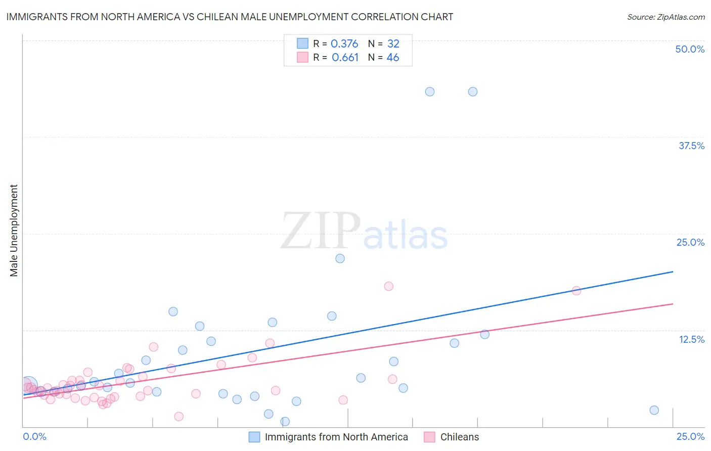 Immigrants from North America vs Chilean Male Unemployment