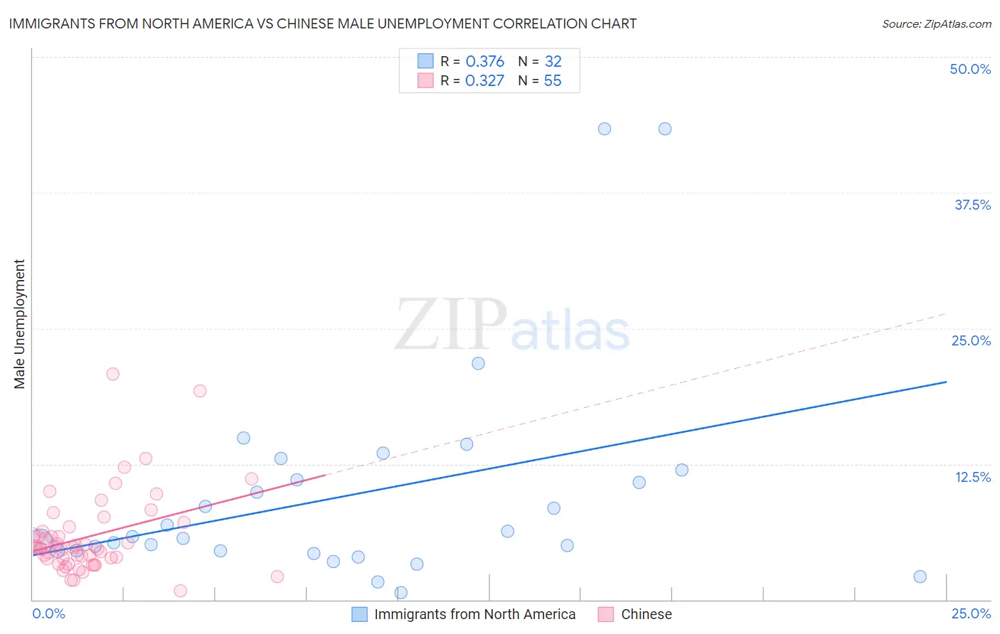 Immigrants from North America vs Chinese Male Unemployment