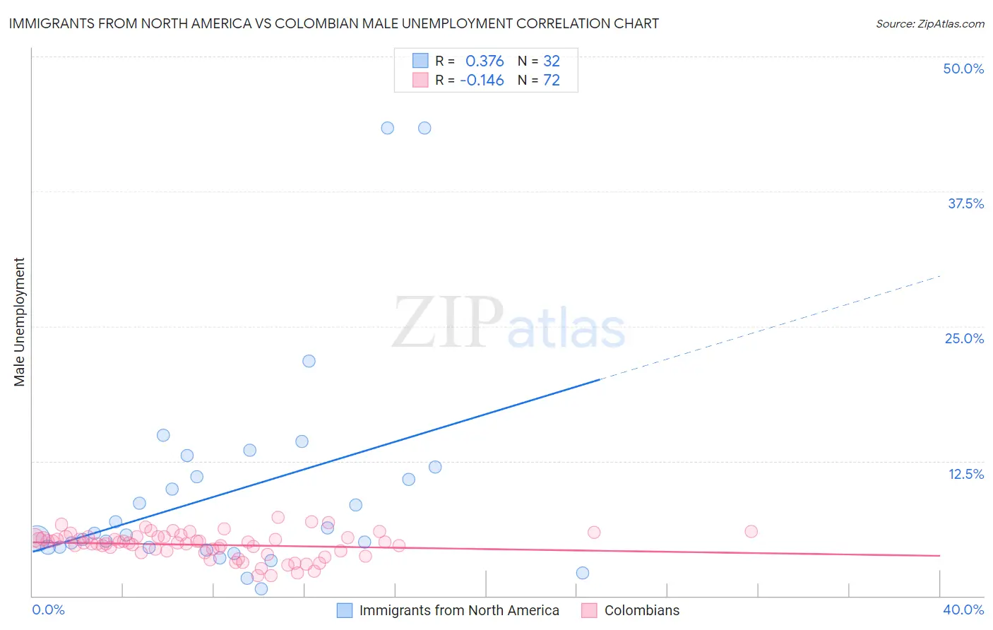 Immigrants from North America vs Colombian Male Unemployment