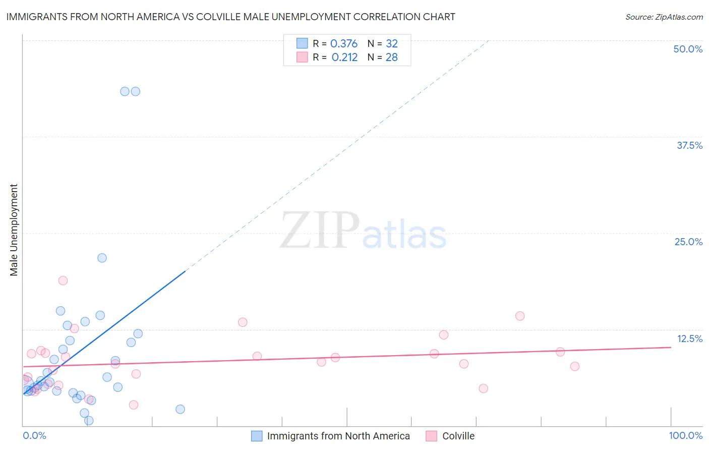 Immigrants from North America vs Colville Male Unemployment