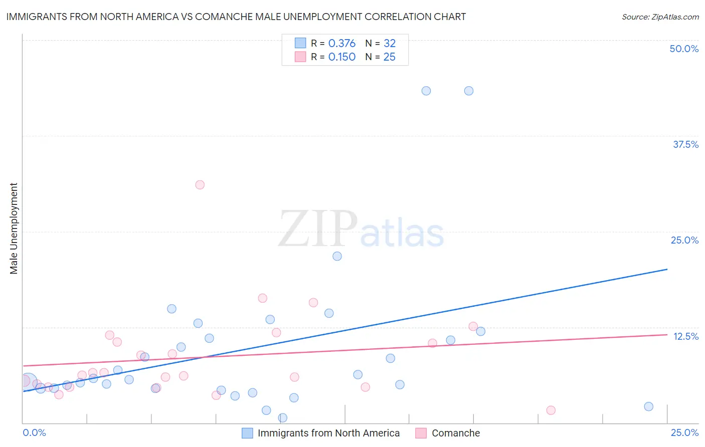 Immigrants from North America vs Comanche Male Unemployment