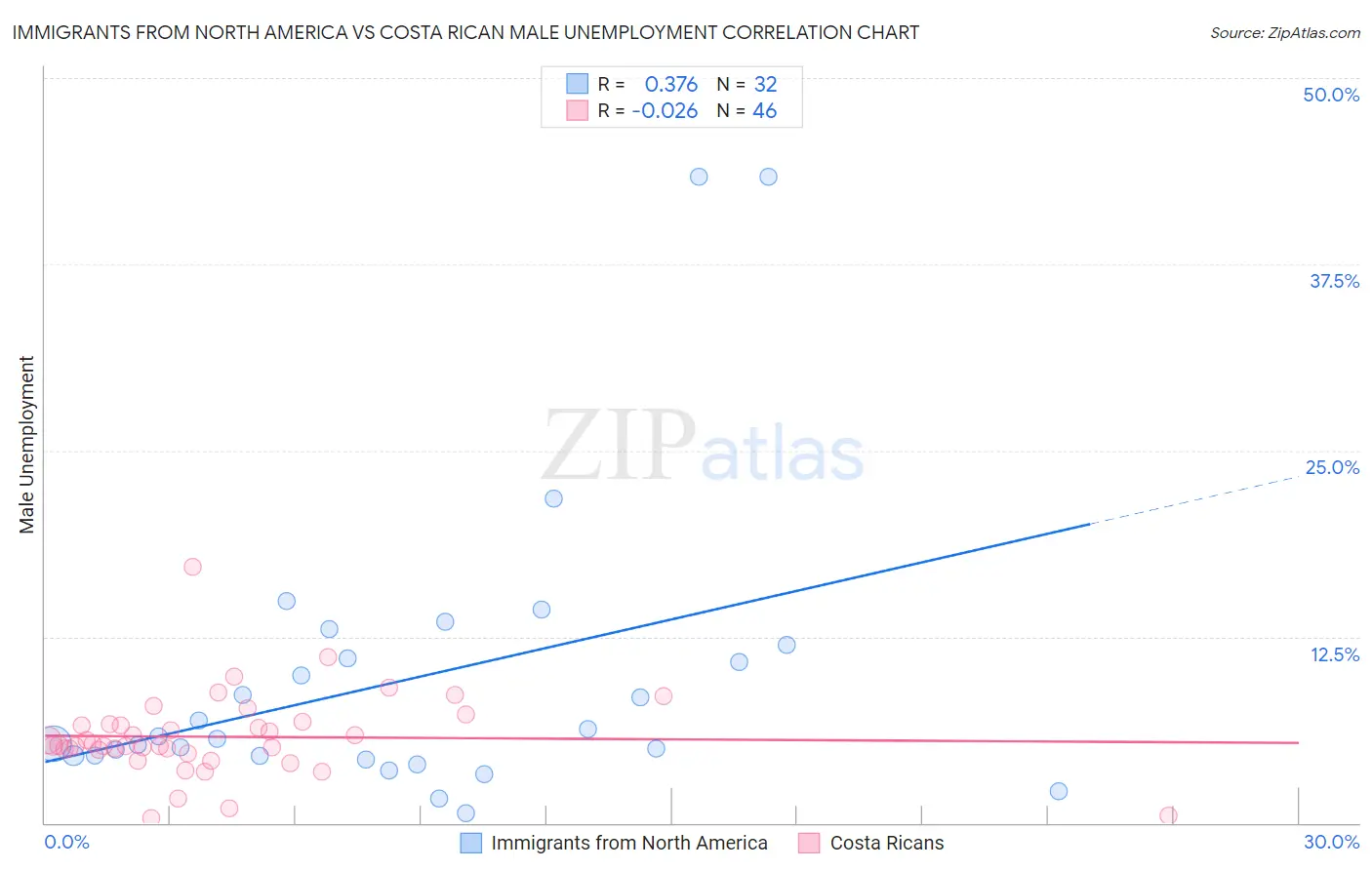 Immigrants from North America vs Costa Rican Male Unemployment