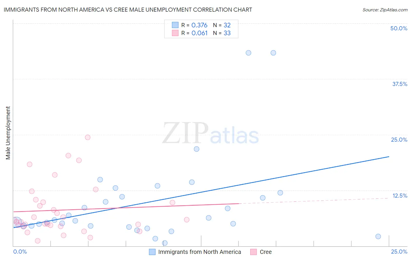 Immigrants from North America vs Cree Male Unemployment