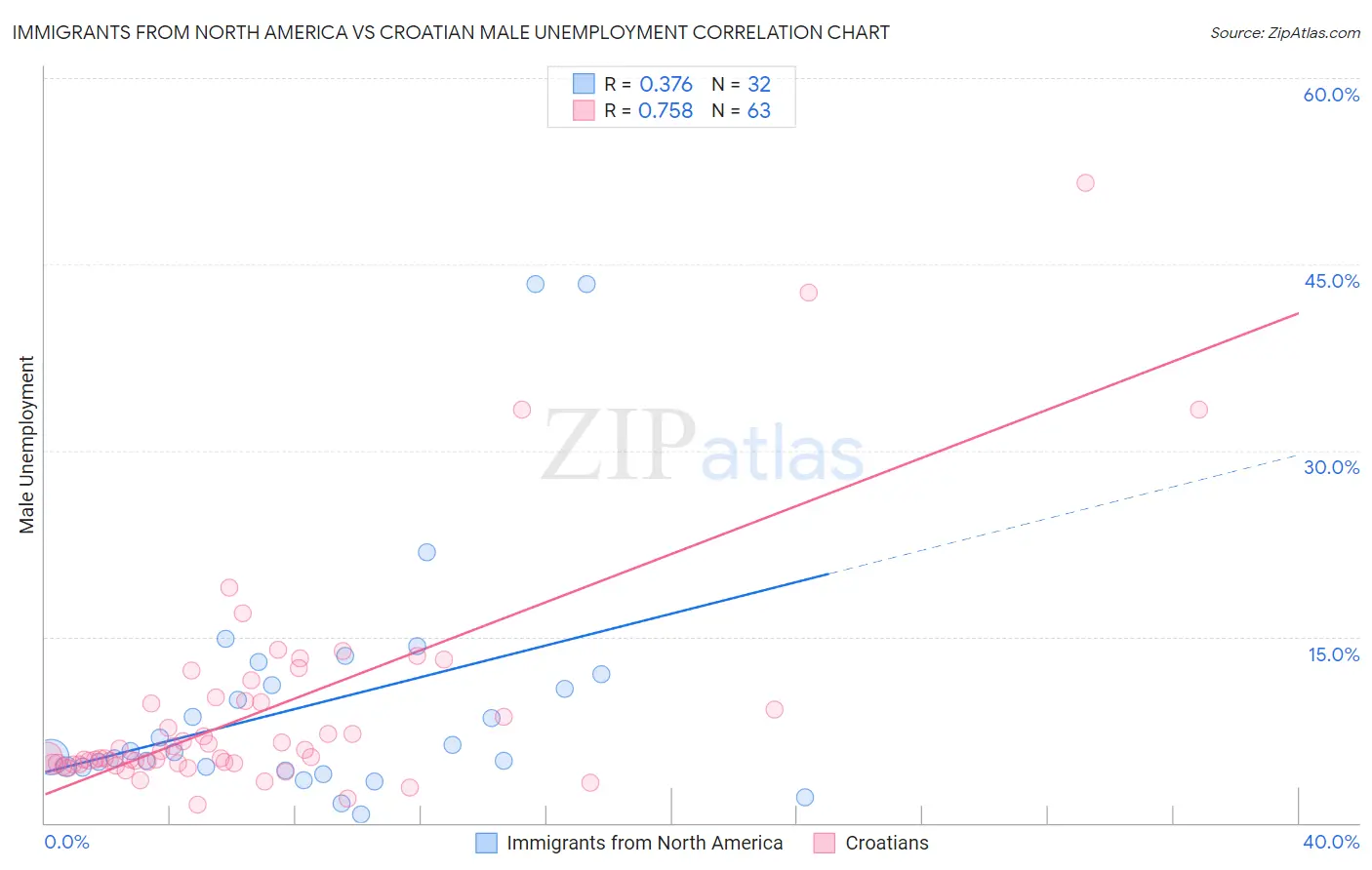 Immigrants from North America vs Croatian Male Unemployment