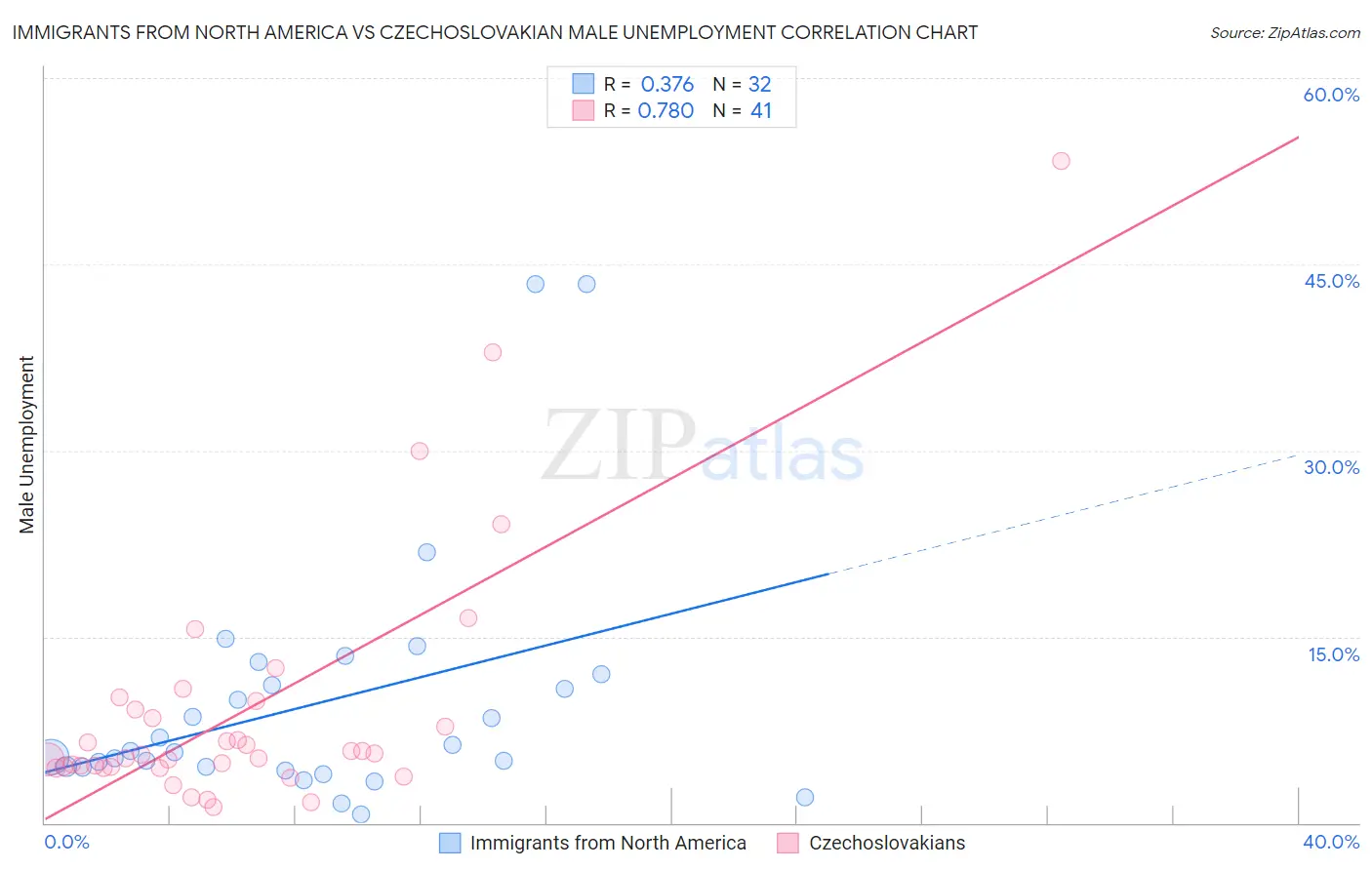 Immigrants from North America vs Czechoslovakian Male Unemployment