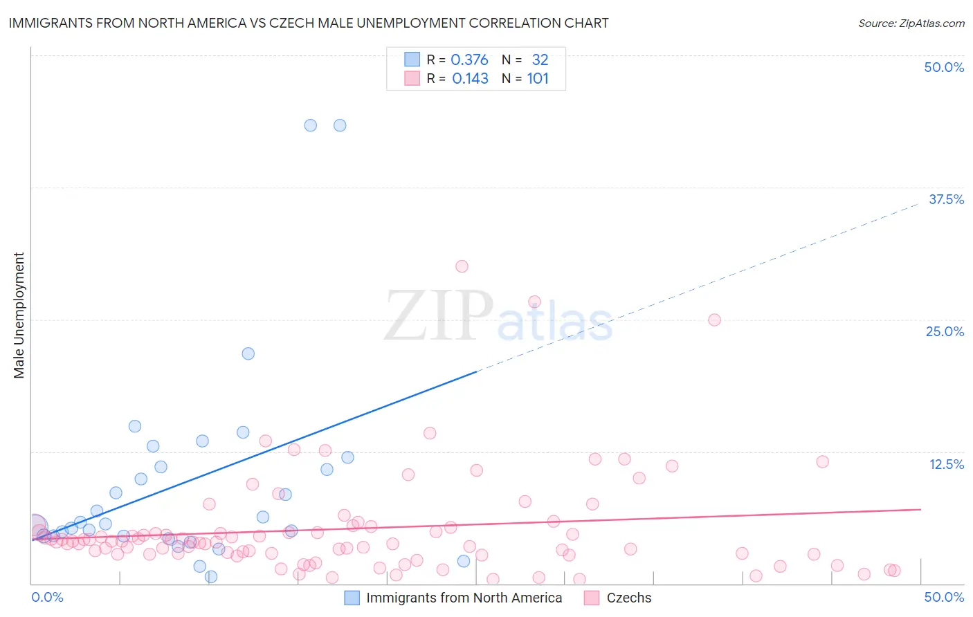 Immigrants from North America vs Czech Male Unemployment