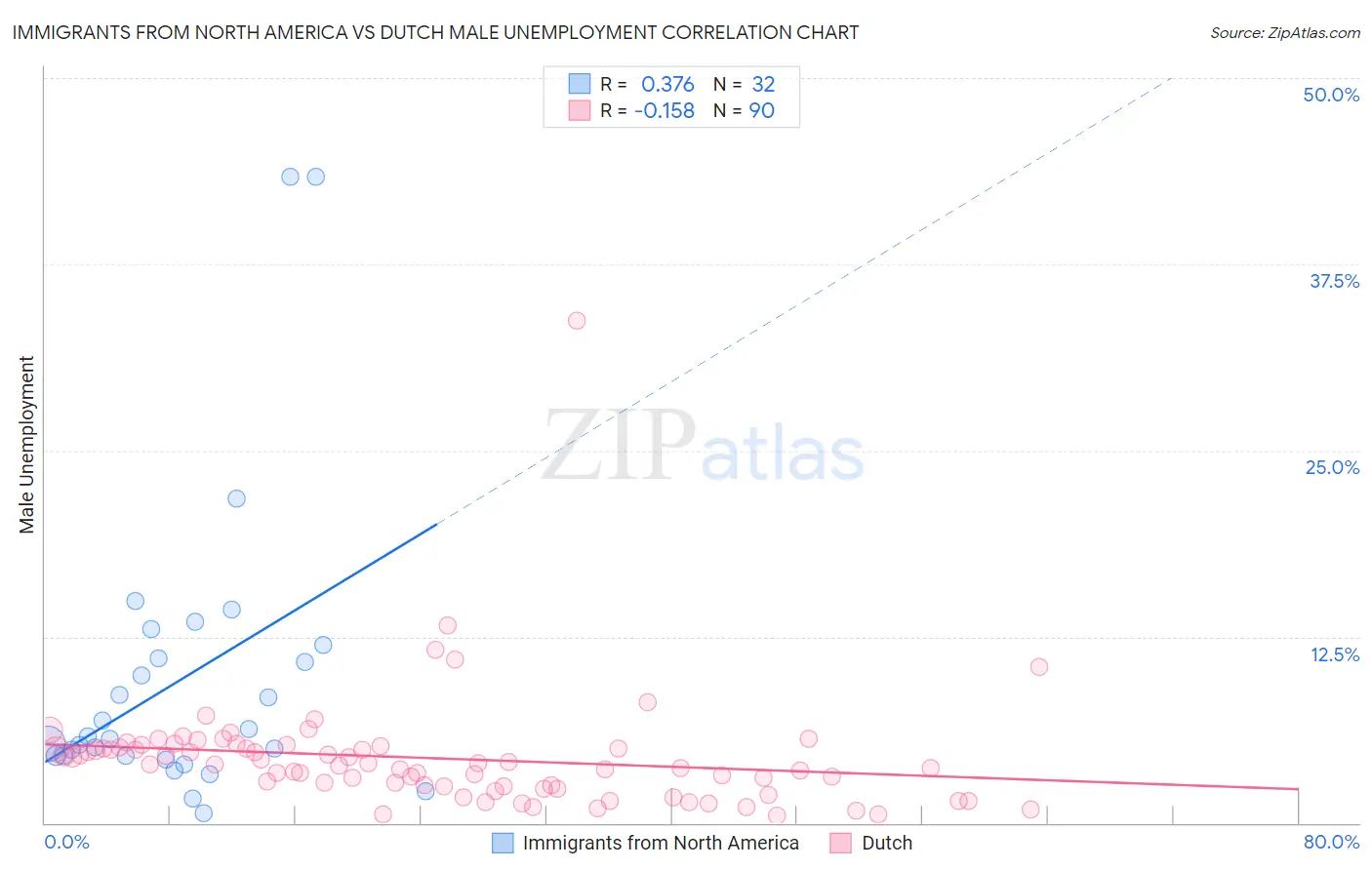Immigrants from North America vs Dutch Male Unemployment