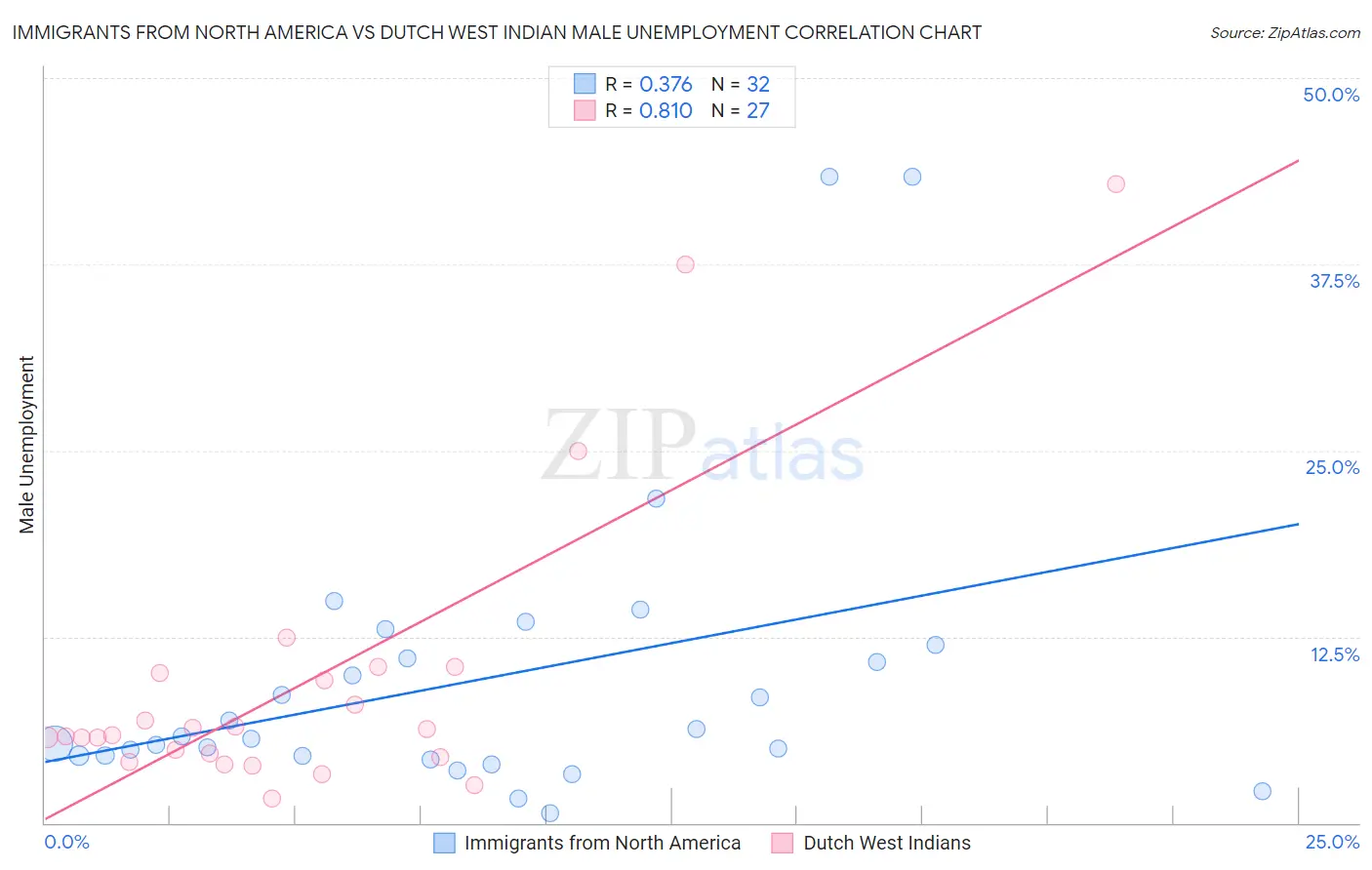 Immigrants from North America vs Dutch West Indian Male Unemployment