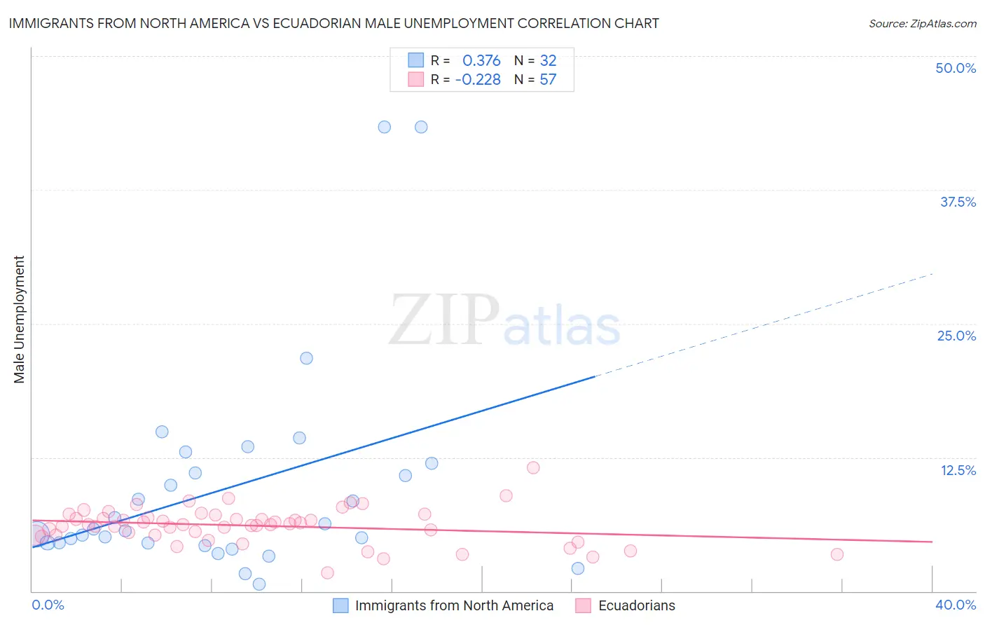 Immigrants from North America vs Ecuadorian Male Unemployment