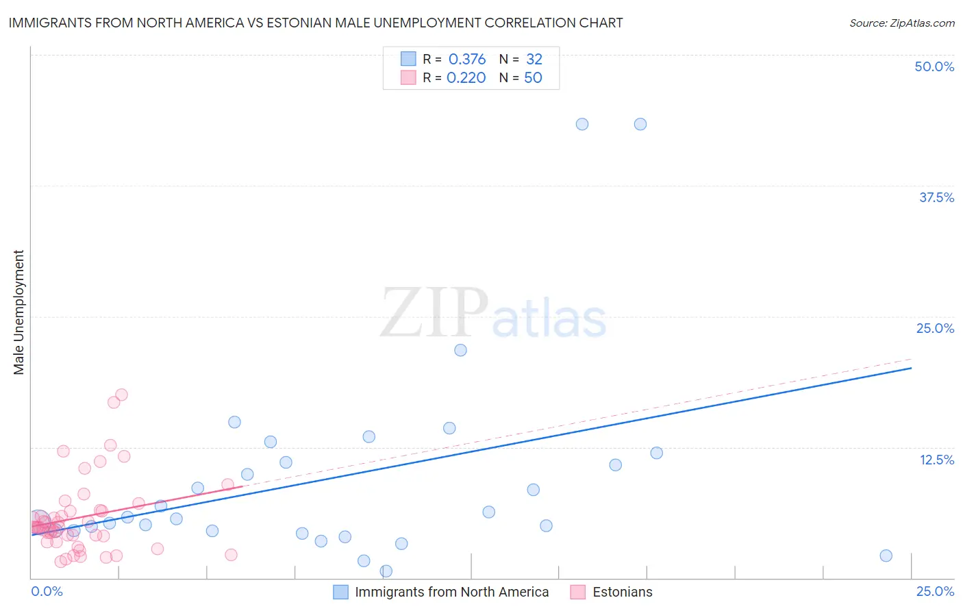 Immigrants from North America vs Estonian Male Unemployment