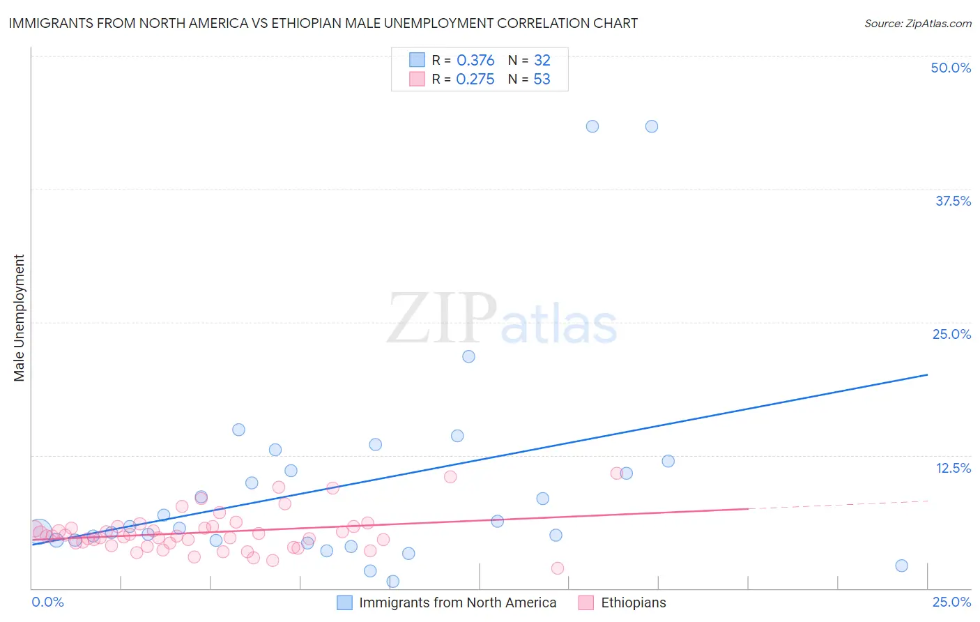 Immigrants from North America vs Ethiopian Male Unemployment