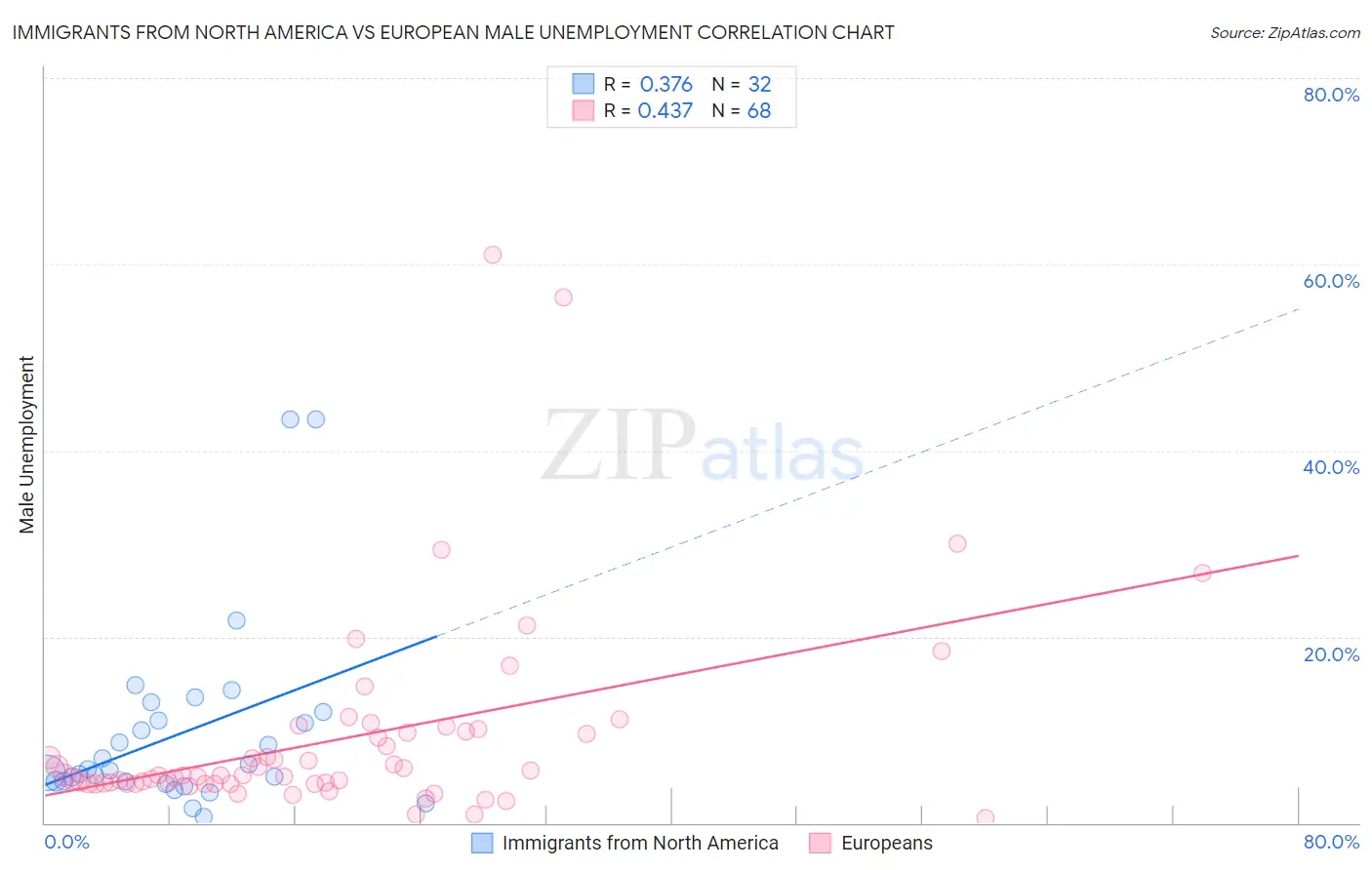 Immigrants from North America vs European Male Unemployment