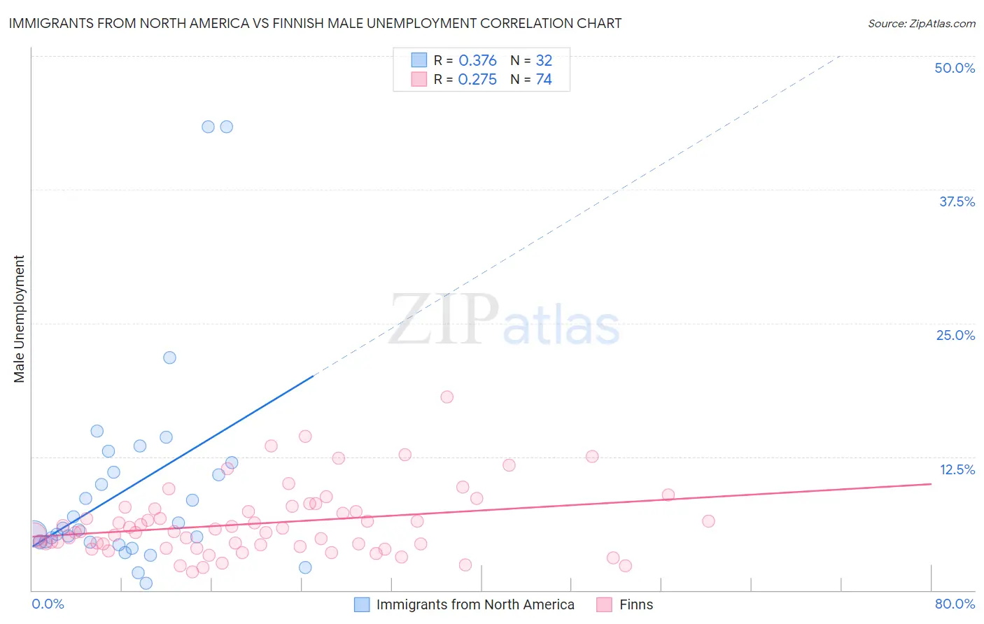Immigrants from North America vs Finnish Male Unemployment