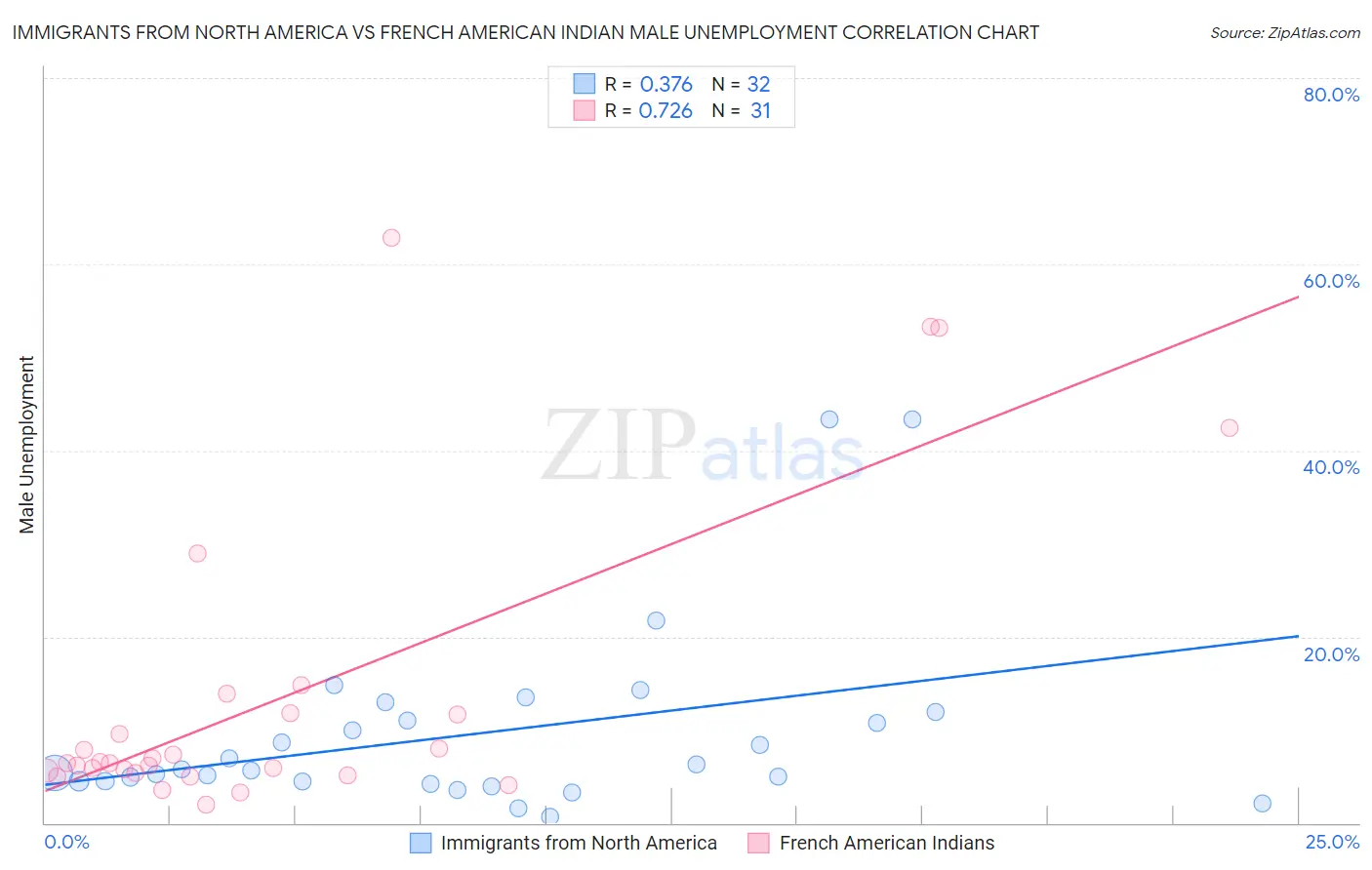 Immigrants from North America vs French American Indian Male Unemployment