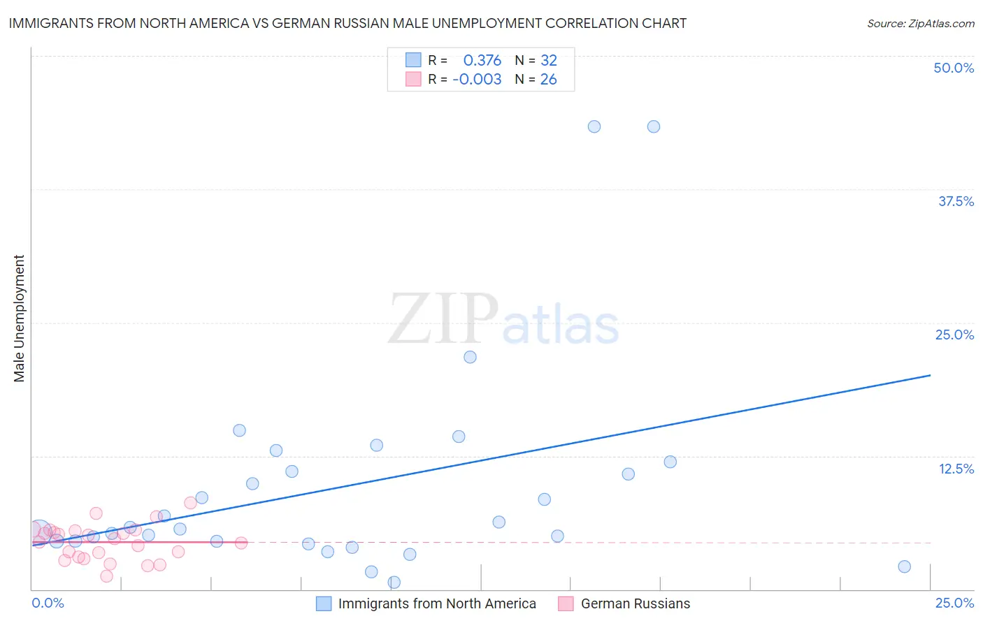 Immigrants from North America vs German Russian Male Unemployment