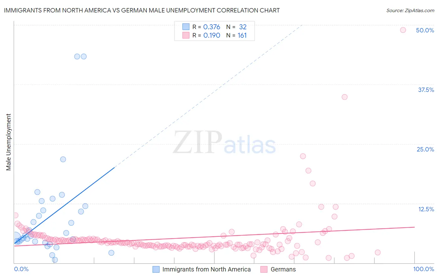 Immigrants from North America vs German Male Unemployment