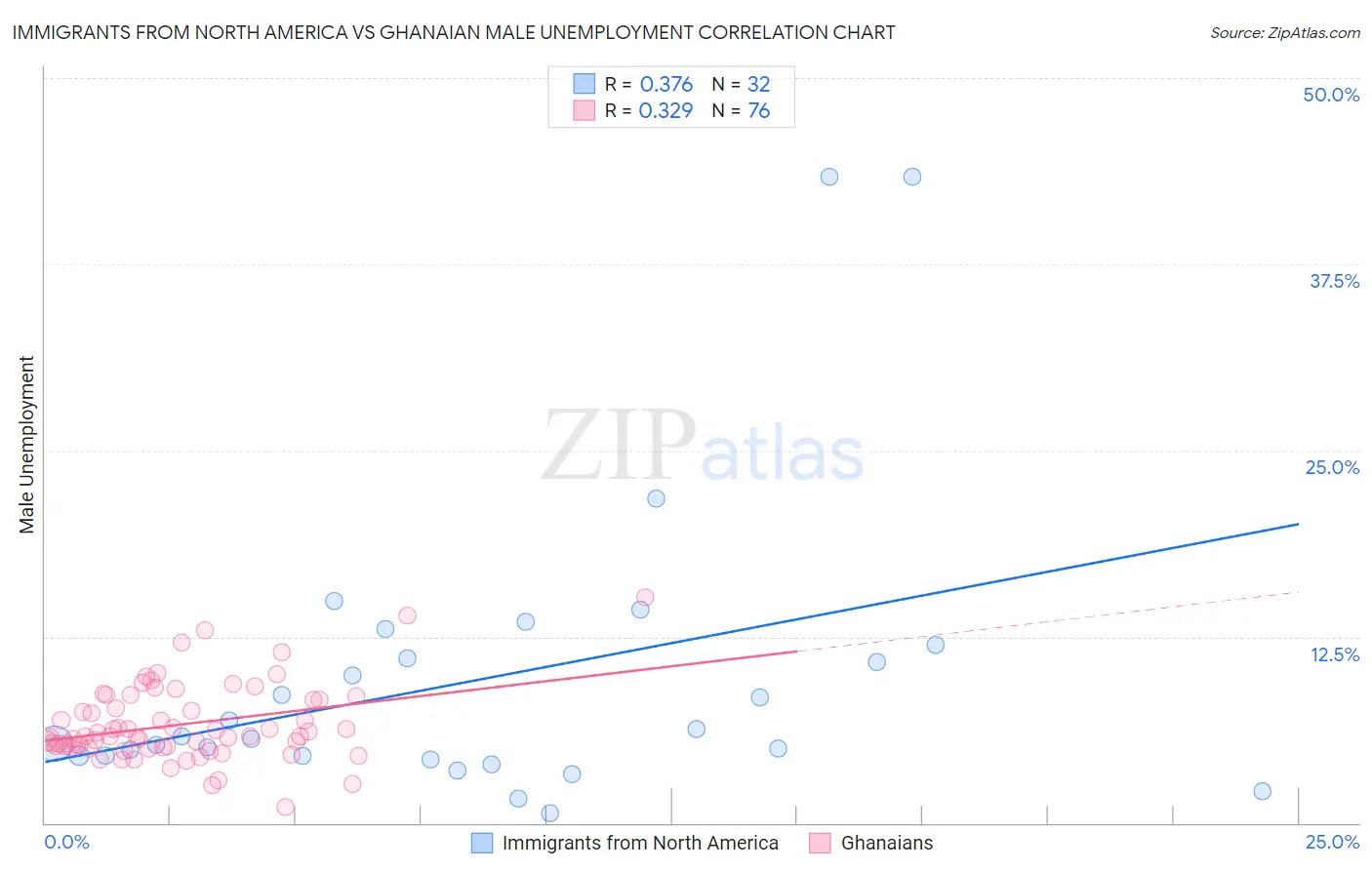 Immigrants from North America vs Ghanaian Male Unemployment