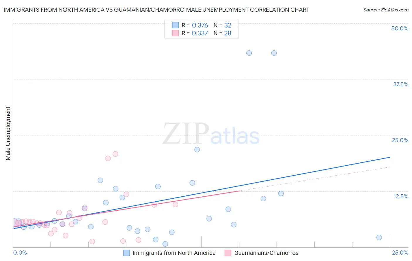 Immigrants from North America vs Guamanian/Chamorro Male Unemployment