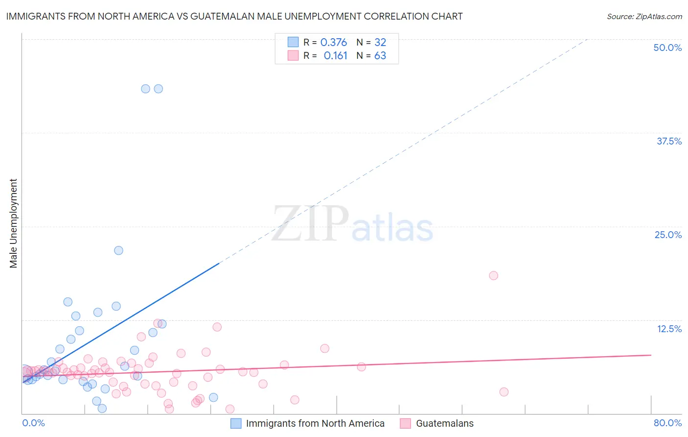 Immigrants from North America vs Guatemalan Male Unemployment