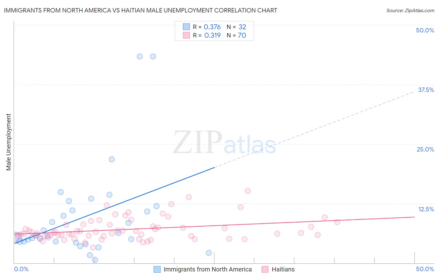 Immigrants from North America vs Haitian Male Unemployment