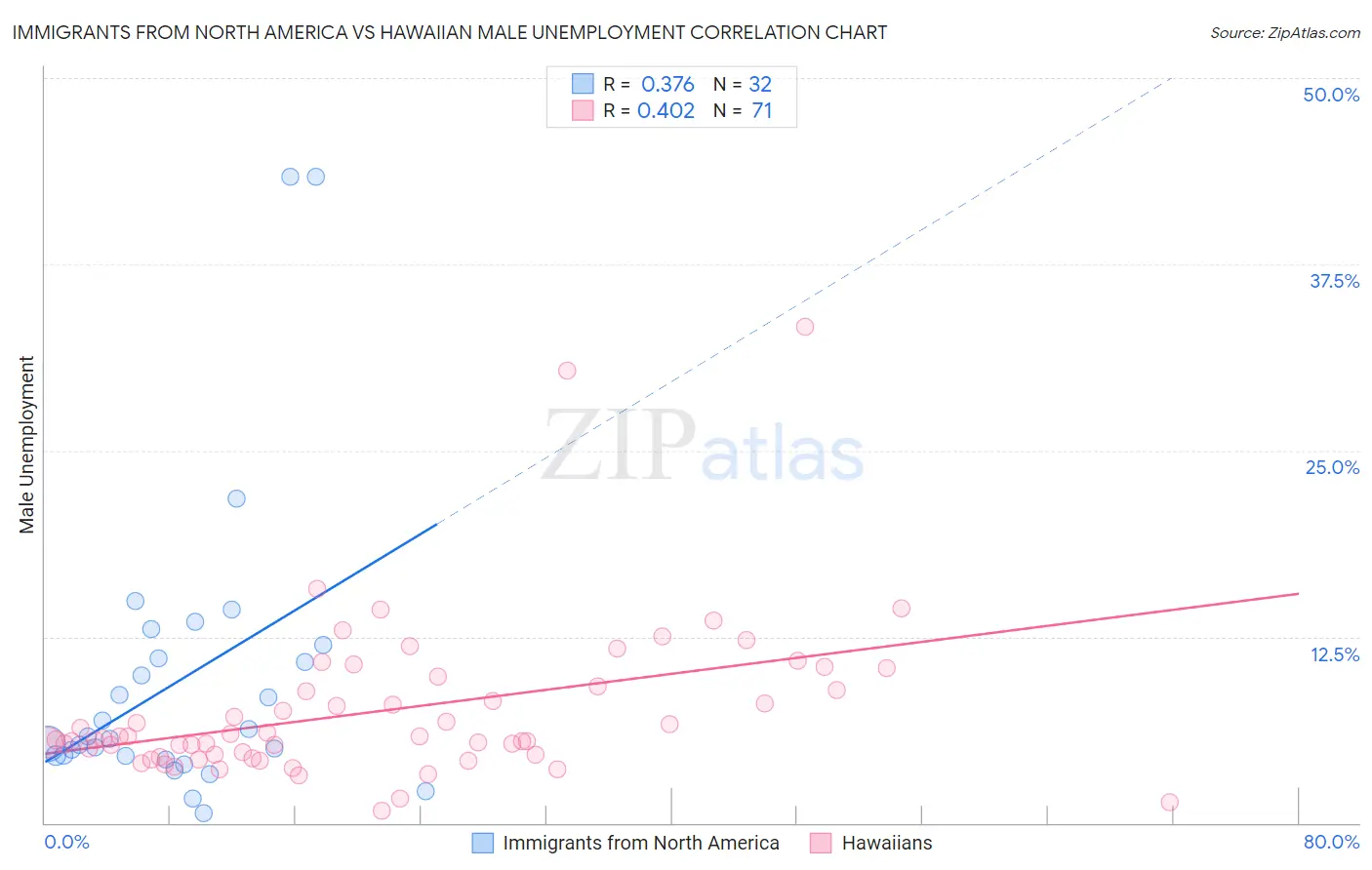 Immigrants from North America vs Hawaiian Male Unemployment